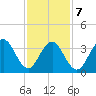 Cape May Inlet tide chart for Monday, February 7, 2022