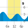 Cape May Inlet tide chart for Wednesday, February 9, 2022