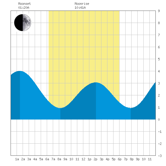 Cape May Inlet tide chart for Thursday, March 10, 2022