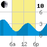 Cape May Inlet tide chart for Thursday, March 10, 2022