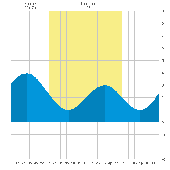 Cape May Inlet tide chart for Friday, March 11, 2022