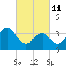 Cape May Inlet tide chart for Friday, March 11, 2022