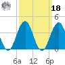 Cape May Inlet tide chart for Friday, March 18, 2022