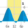 Cape May Inlet tide chart for Tuesday, March 1, 2022