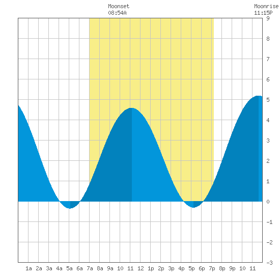 Cape May Inlet tide chart for Monday, March 21, 2022