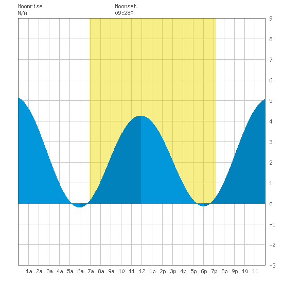 Cape May Inlet tide chart for Tuesday, March 22, 2022