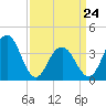 Cape May Inlet tide chart for Thursday, March 24, 2022