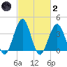 Cape May Inlet tide chart for Wednesday, March 2, 2022