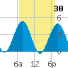 Cape May Inlet tide chart for Wednesday, March 30, 2022