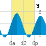 Cape May Inlet tide chart for Thursday, March 3, 2022
