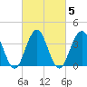 Cape May Inlet tide chart for Saturday, March 5, 2022
