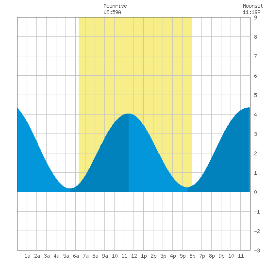 Cape May Inlet tide chart for Monday, March 7, 2022