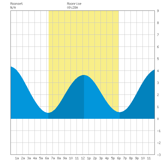 Cape May Inlet tide chart for Tuesday, March 8, 2022