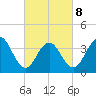 Cape May Inlet tide chart for Tuesday, March 8, 2022