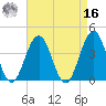 Cape May Inlet tide chart for Saturday, April 16, 2022