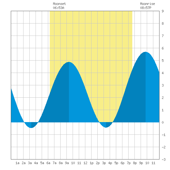 Cape May Inlet tide chart for Sunday, April 17, 2022