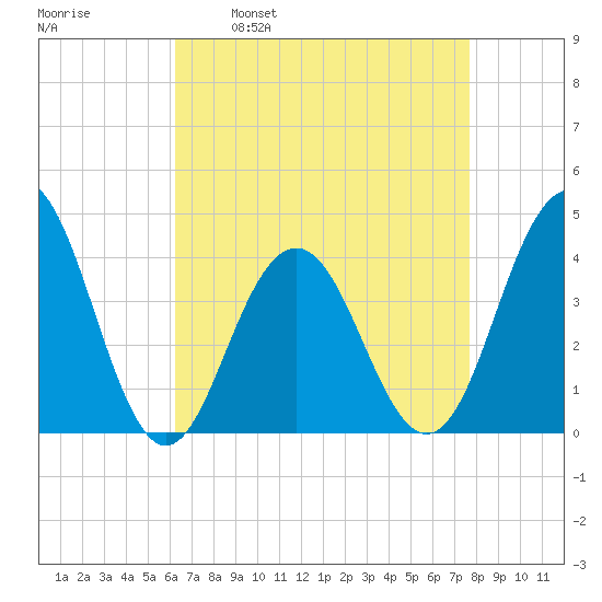 Cape May Inlet tide chart for Wednesday, April 20, 2022