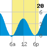 Cape May Inlet tide chart for Wednesday, April 20, 2022