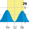 Cape May Inlet tide chart for Tuesday, April 26, 2022