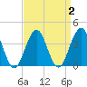 Cape May Inlet tide chart for Saturday, April 2, 2022