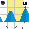 Cape May Inlet tide chart for Saturday, April 30, 2022