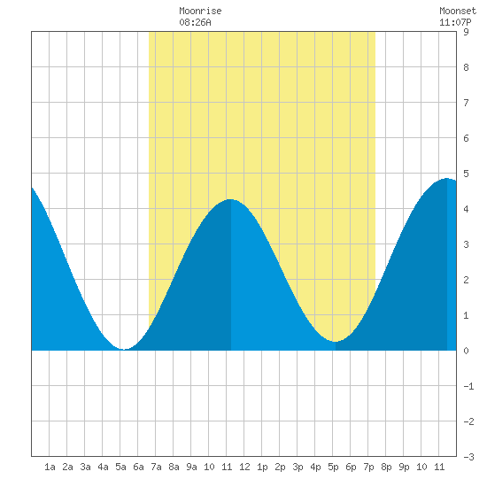 Cape May Inlet tide chart for Monday, April 4, 2022