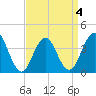 Cape May Inlet tide chart for Monday, April 4, 2022