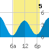 Cape May Inlet tide chart for Tuesday, April 5, 2022