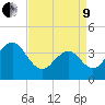 Cape May Inlet tide chart for Saturday, April 9, 2022