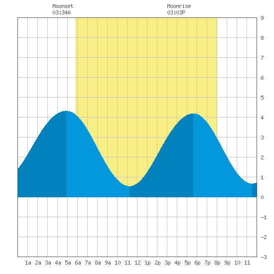 Cape May Inlet tide chart for Wednesday, May 11, 2022