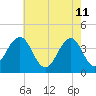 Cape May Inlet tide chart for Wednesday, May 11, 2022
