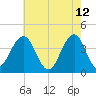 Cape May Inlet tide chart for Thursday, May 12, 2022