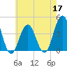 Cape May Inlet tide chart for Tuesday, May 17, 2022