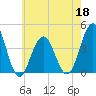 Cape May Inlet tide chart for Wednesday, May 18, 2022