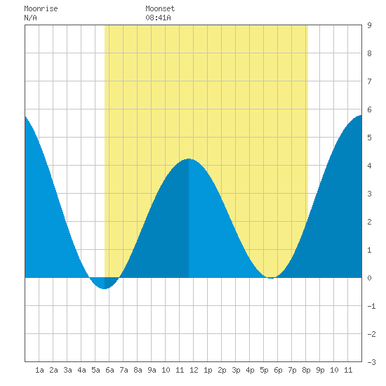 Cape May Inlet tide chart for Thursday, May 19, 2022
