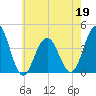 Cape May Inlet tide chart for Thursday, May 19, 2022