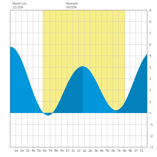 Cape May Inlet tide chart for Friday, May 20, 2022