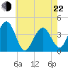 Cape May Inlet tide chart for Sunday, May 22, 2022