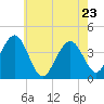 Cape May Inlet tide chart for Monday, May 23, 2022