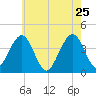 Cape May Inlet tide chart for Wednesday, May 25, 2022