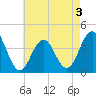 Cape May Inlet tide chart for Tuesday, May 3, 2022