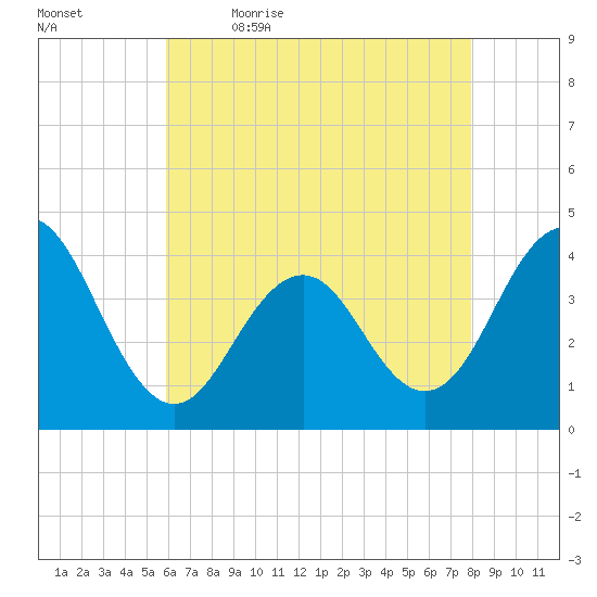 Cape May Inlet tide chart for Thursday, May 5, 2022