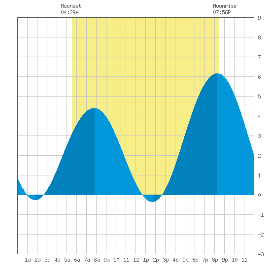 Cape May Inlet tide chart for Monday, June 13, 2022