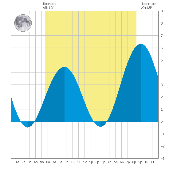 Cape May Inlet tide chart for Tuesday, June 14, 2022