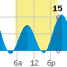 Cape May Inlet tide chart for Wednesday, June 15, 2022