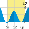 Cape May Inlet tide chart for Friday, June 17, 2022