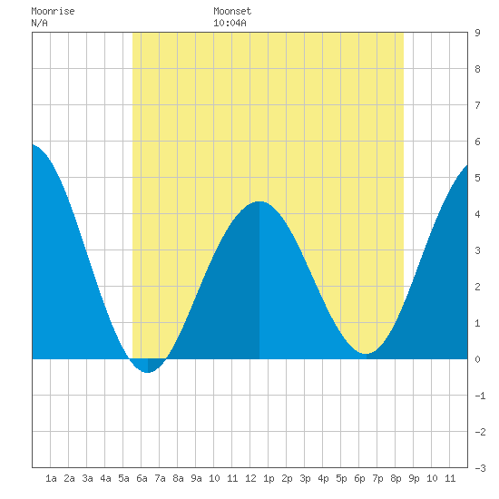 Cape May Inlet tide chart for Saturday, June 18, 2022