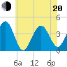 Cape May Inlet tide chart for Monday, June 20, 2022