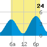 Cape May Inlet tide chart for Friday, June 24, 2022
