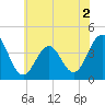 Cape May Inlet tide chart for Thursday, June 2, 2022